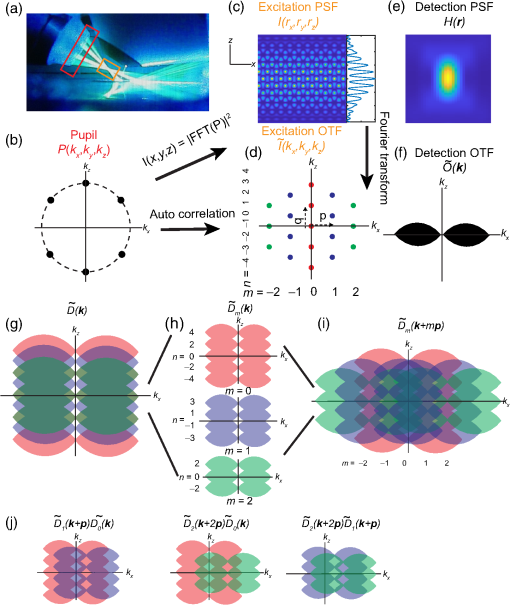 Posterior approach to correct for focal plane offsets in lattice light-sheet structured illumination microscopy