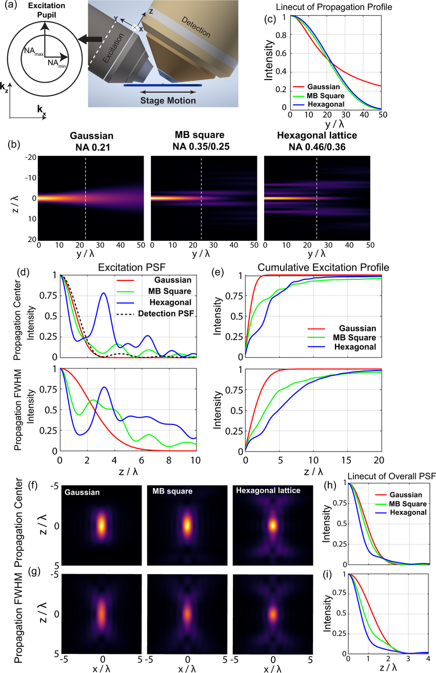 A quantitative analysis of various patterns applied in lattice light sheet microscopy